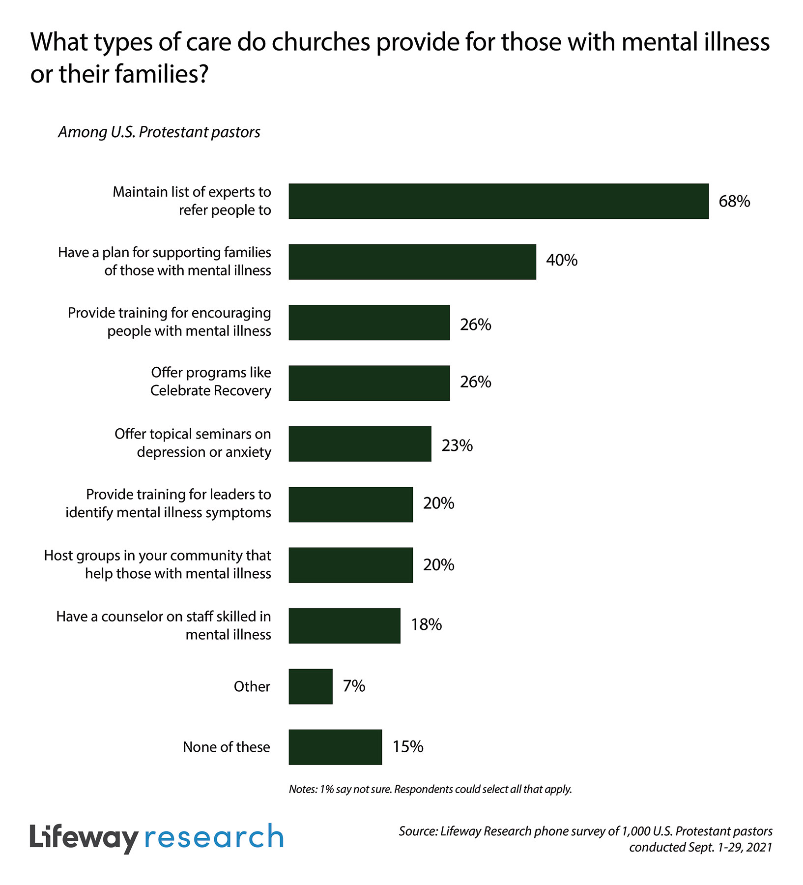 statistics on churches and mental health show challenges